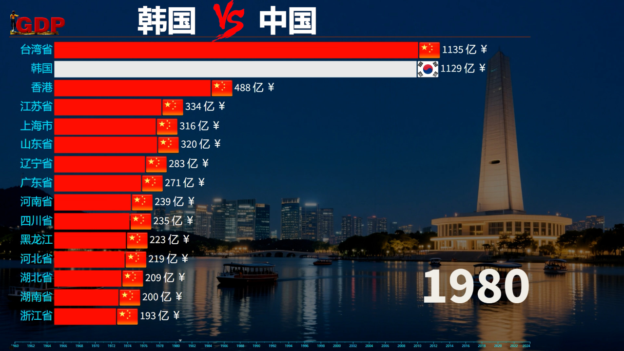 韩国vs中国，文化、科技与经济对比
