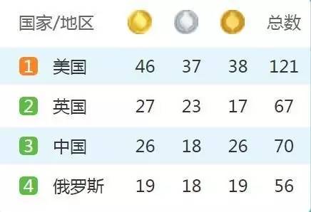 16年奥运会金牌排行榜,里约热内卢的荣耀与遗憾 16年奥运会金牌排行榜,里约热内卢的荣耀与遗憾