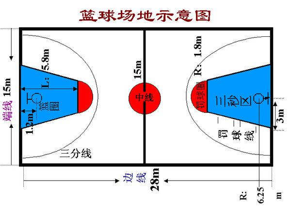 篮球场上的位置图解,从菜鸟到老炮儿,你在哪儿站? 篮球场上的位置图解,从菜鸟到老炮儿,你在哪儿站?
